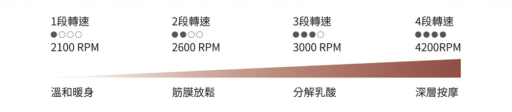 四段轉速說明