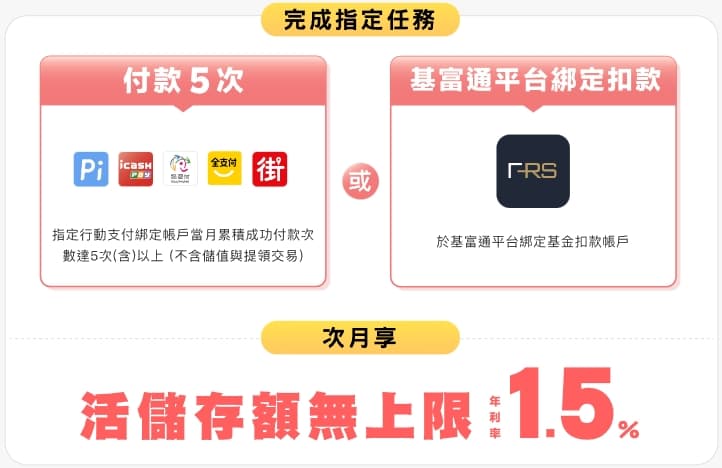 活儲存額無上限,年利率1.5%