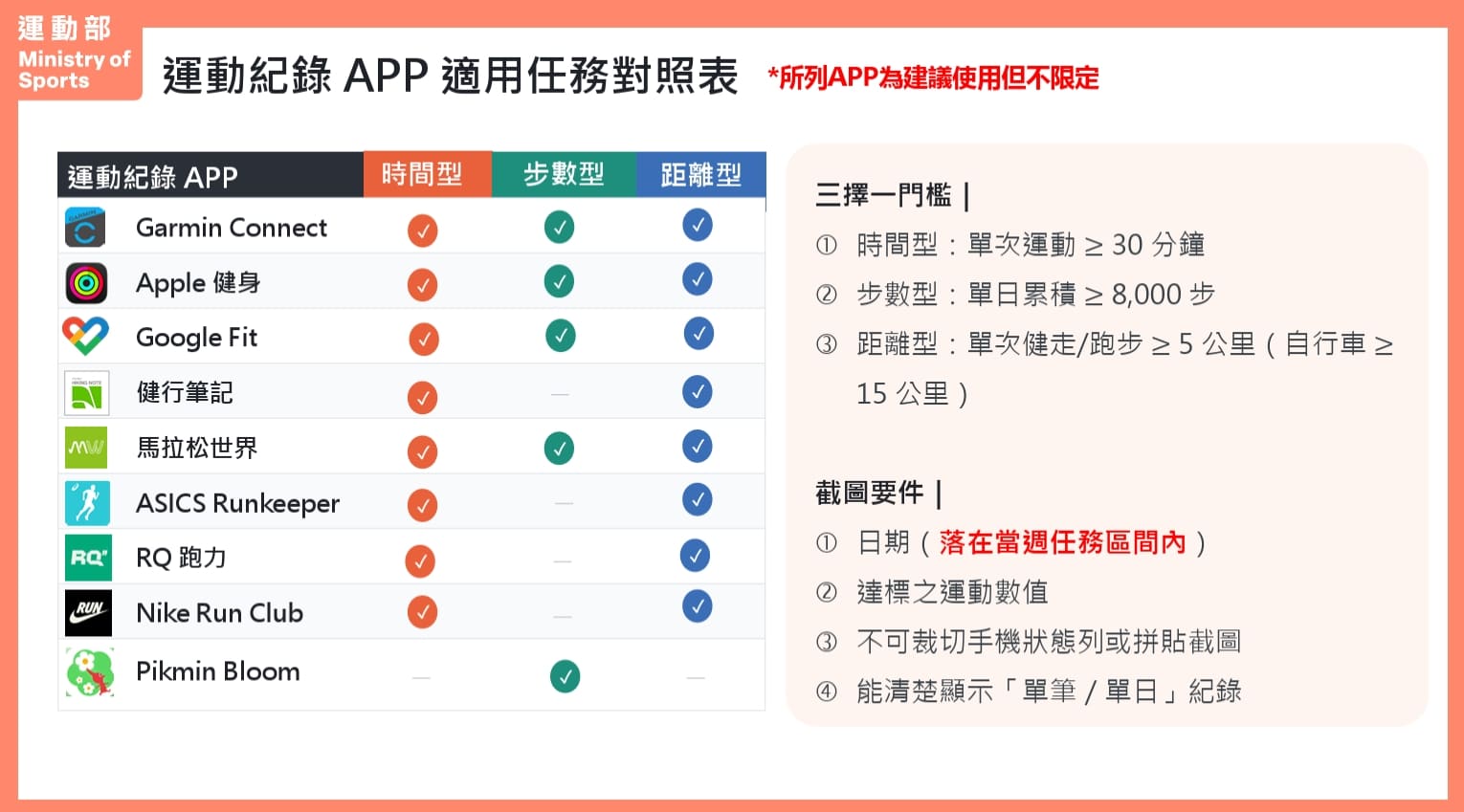 揮汗有禮-3大任務要使用那些APP紀錄